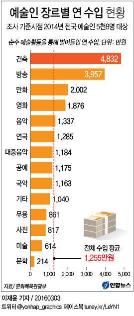 예술인들의 평균 연봉은 얼마일까?(리스트)