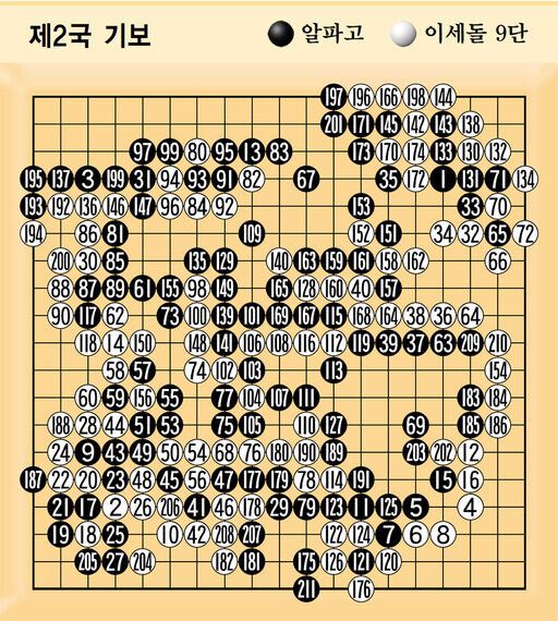 알파고가 인간의 승리? 그렇다면 사람들은 왜 두려워할까?