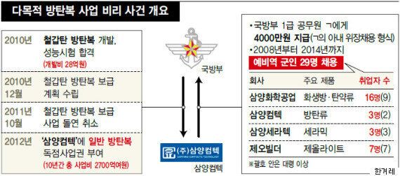 국방부가 '삼양컴텍'에 2700억 원의 방탄복 독점사업권을 준 이유