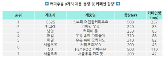 커피우유, 우유일까 커피일까?