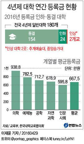 올해 1인당 평균등록금이 가장 많은 대학교 5곳
