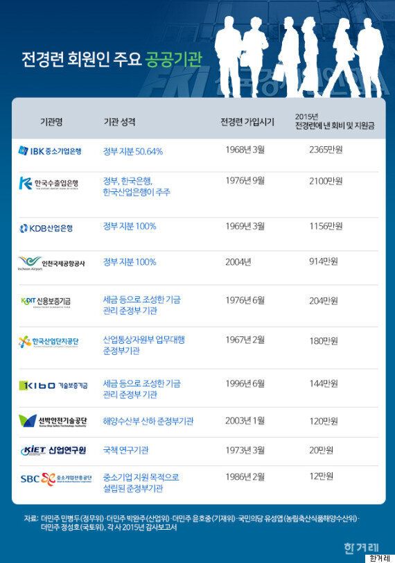 전경련에 수십년간 회비를 낸 공공기관 17곳(리스트)