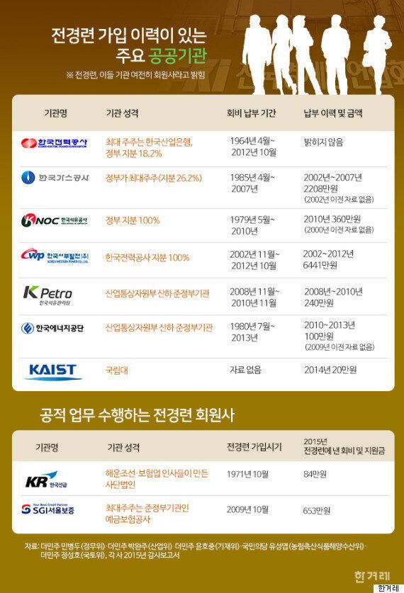 전경련에 수십년간 회비를 낸 공공기관 17곳(리스트)