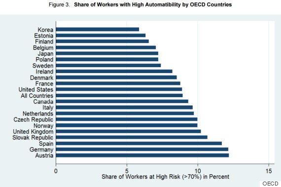한국은 로봇에 뺏길 위험 큰 일자리 비율이 OECD에서 가장 낮은 나라다 (연구)