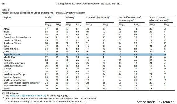 국내 미세먼지가 어디에서 얼만큼 나오는지는 아무도 모른다?