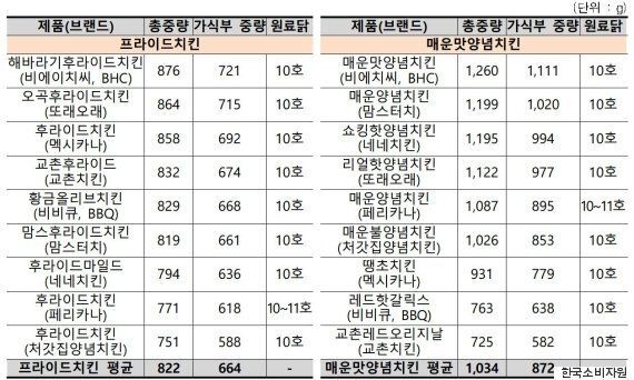 가성비가 가장 높은 치킨 브랜드는 바로 이곳이다