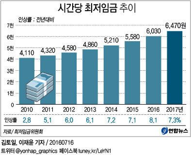 2017년도 최저임금은 6470원으로 결정됐다