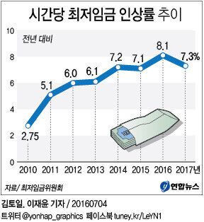 2017년도 최저임금은 6470원으로 결정됐다