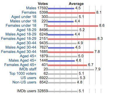 영화 '고스트버스터즈'가 '인터넷 평점'의 본질적인 문제점을 드러냈다