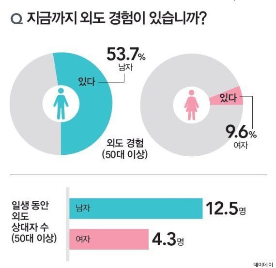 한국 남자가 여자보다 5배 바람을 많이 피우는 이유