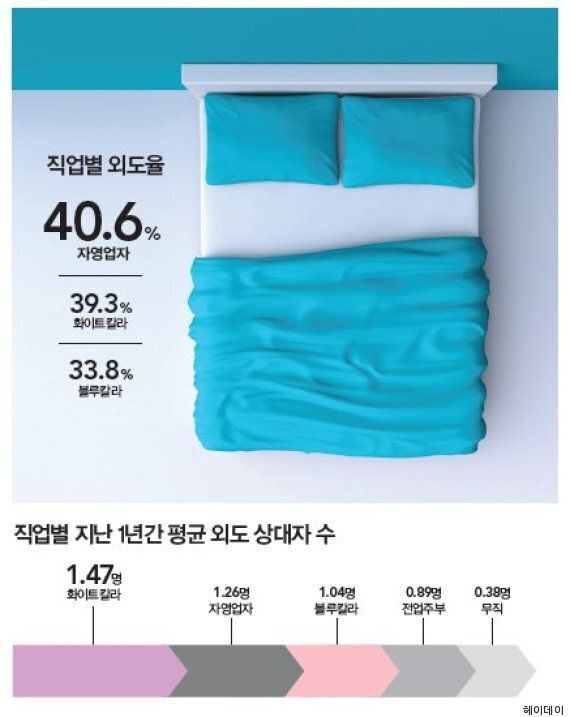 한국 남자가 여자보다 5배 바람을 많이 피우는 이유