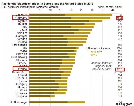 누진제 때문에 화난 당신이 '미국 전기요금'에 대해 알아야 할 진실