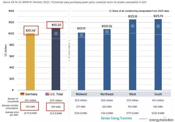 누진제 때문에 화난 당신이 '미국 전기요금'에 대해 알아야 할 진실