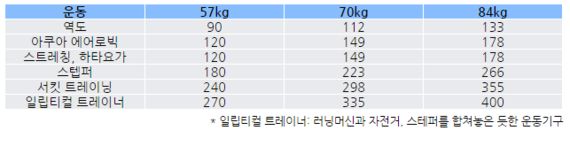 기억해야 할 체중별 칼로리 소모량