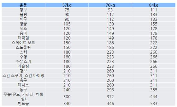 기억해야 할 체중별 칼로리 소모량
