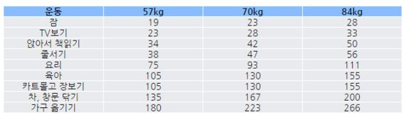 기억해야 할 체중별 칼로리 소모량