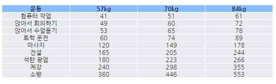 기억해야 할 체중별 칼로리 소모량