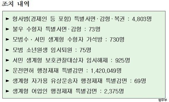 이재현 CJ그룹 회장 등 4876명이 사면된다