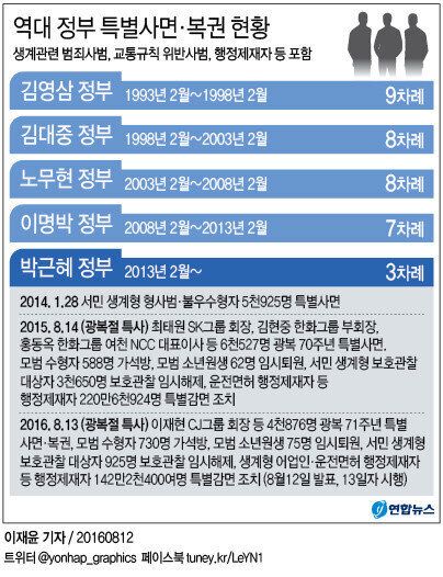 이재현 CJ그룹 회장 등 4876명이 사면된다