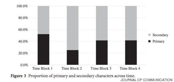 게임에서 '주인공'을 맡은 '여성 캐릭터'는 덜 성적으로 묘사된다