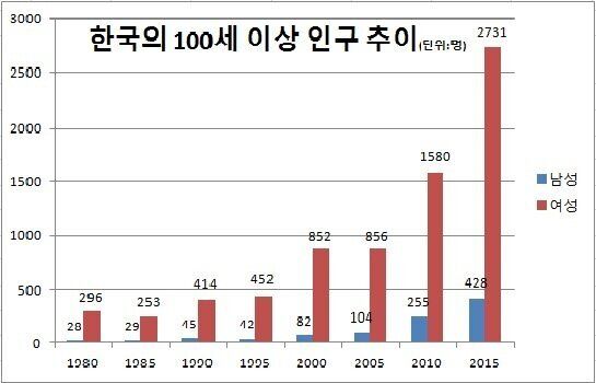 여자가 5년을 더 산다, 왜 그럴까