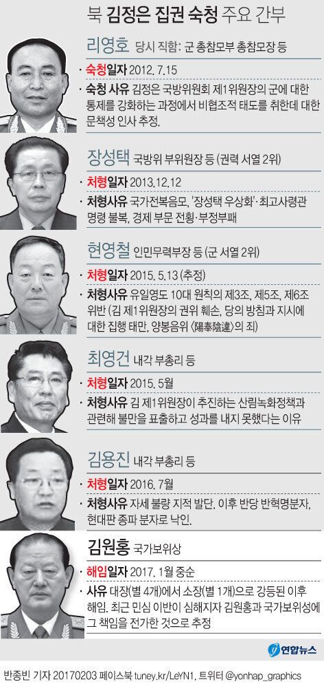 해임된 북한 실세 김원홍은 처형될까