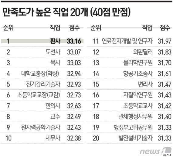 한국에서 '만족도 가장 높은 직업' 20개(리스트)