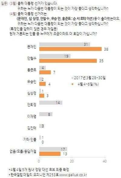 갤럽조사에서 문재인과 안철수가 오차범위 내 접전을 벌인다
