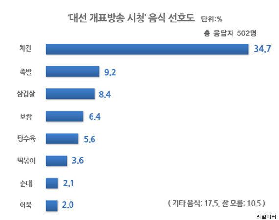 리얼미터가 신선한 여론조사 결과를 공개했다