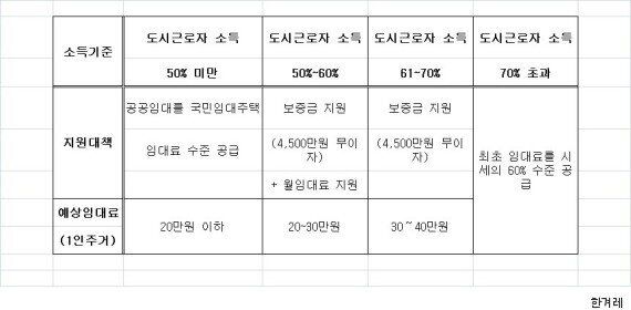 서울시의 역세권 ‘청년주택'이 전국 확대될 가능성이 높아졌다