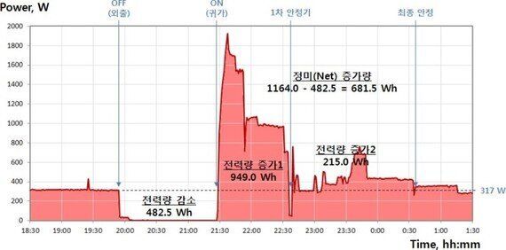 인버터 에어컨은 계속 켜두는 게 낫다? (측정 결과)