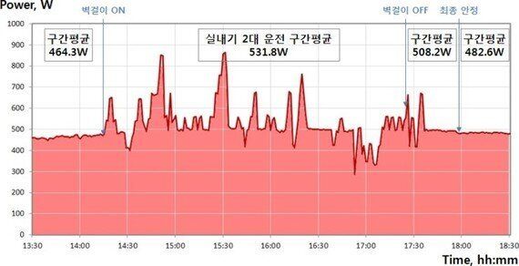 2 in 1 에어컨 실내기를 2대 틀면 전기료가 얼마나 더 나오나? (측정 결과)