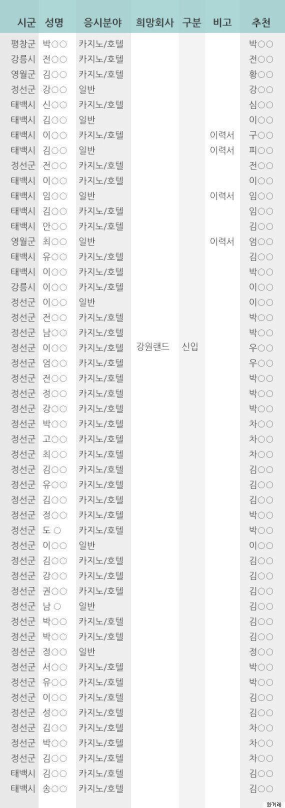 염동열 ‘강원랜드 채용 청탁' 55명 명단 입수