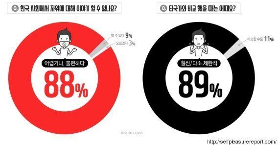 자위 경험이 있나요?: 한국 남성 VS 여성의 답변(설문조사)