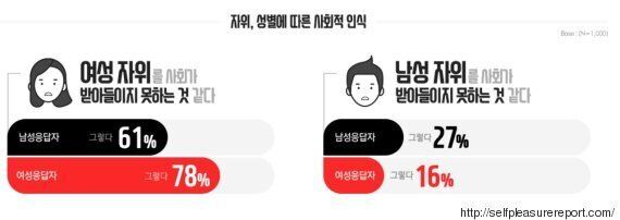 자위 경험이 있나요?: 한국 남성 VS 여성의 답변(설문조사)
