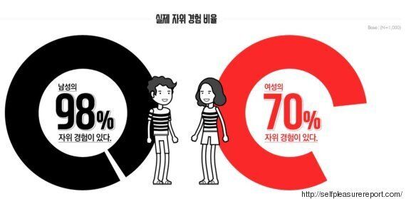 자위 경험이 있나요?: 한국 남성 VS 여성의 답변(설문조사)
