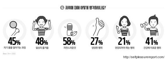 자위 경험이 있나요?: 한국 남성 VS 여성의 답변(설문조사)
