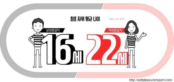 자위 경험이 있나요?: 한국 남성 VS 여성의 답변(설문조사)