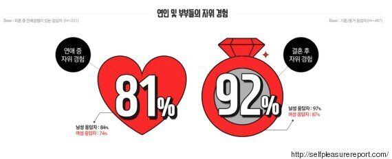 자위 경험이 있나요?: 한국 남성 VS 여성의 답변(설문조사)