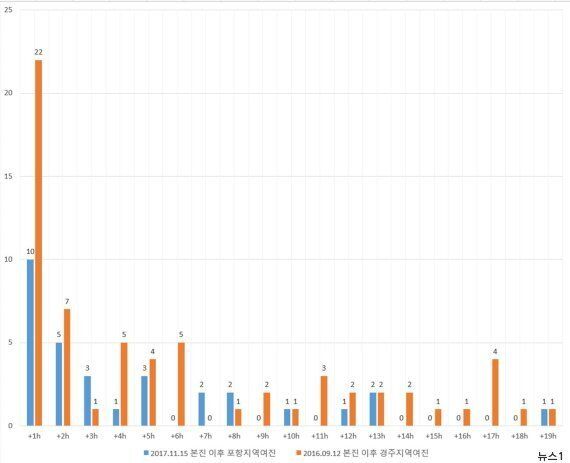 포항 지진의 원인이 지금까지 한번도 보고된 적 없는 단층이라는 분석이 나왔다