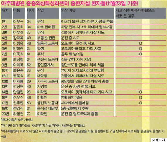 ‘블루칼라'의 마지막 생명줄, 중증외상센터엔 가난이 숨쉰다