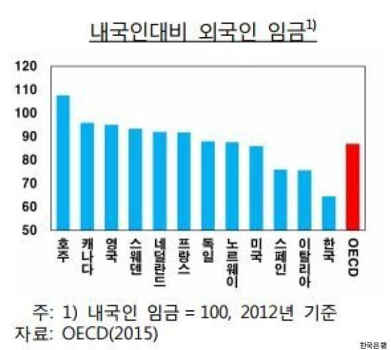 한국의 외국인노동자 임금이 유독 낮은 이유
