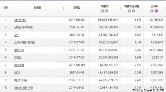 단 12일 만에 2017년 전체 박스오피스 2위를 기록한 영화