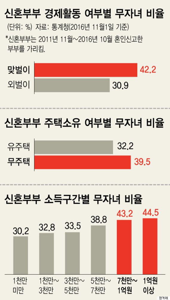 신혼부부 36% ‘무자녀'...맞벌이·고소득 더 안 낳아
