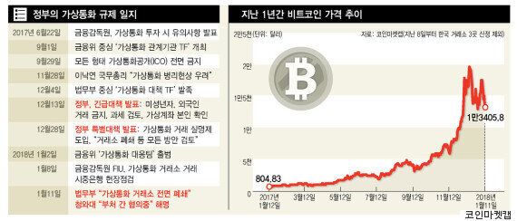 정부 10여차례 경고에도 '가상통화'로 돈 몰리는 3가지 이유