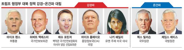 미국은 북한 '코피 터뜨리기 전략'을 얼마나 심각하게 고려하고 있는 걸까?