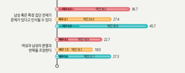 '미투운동' 설문조사에서 확인할 수 있는 여자와 남자의 응답 차이