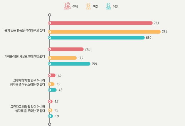 '미투운동' 설문조사에서 확인할 수 있는 여자와 남자의 응답 차이