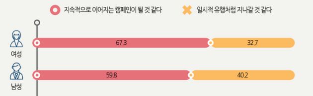 '미투운동' 설문조사에서 확인할 수 있는 여자와 남자의 응답 차이
