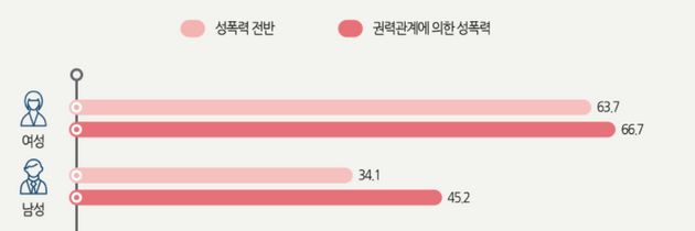 '미투운동' 설문조사에서 확인할 수 있는 여자와 남자의 응답 차이